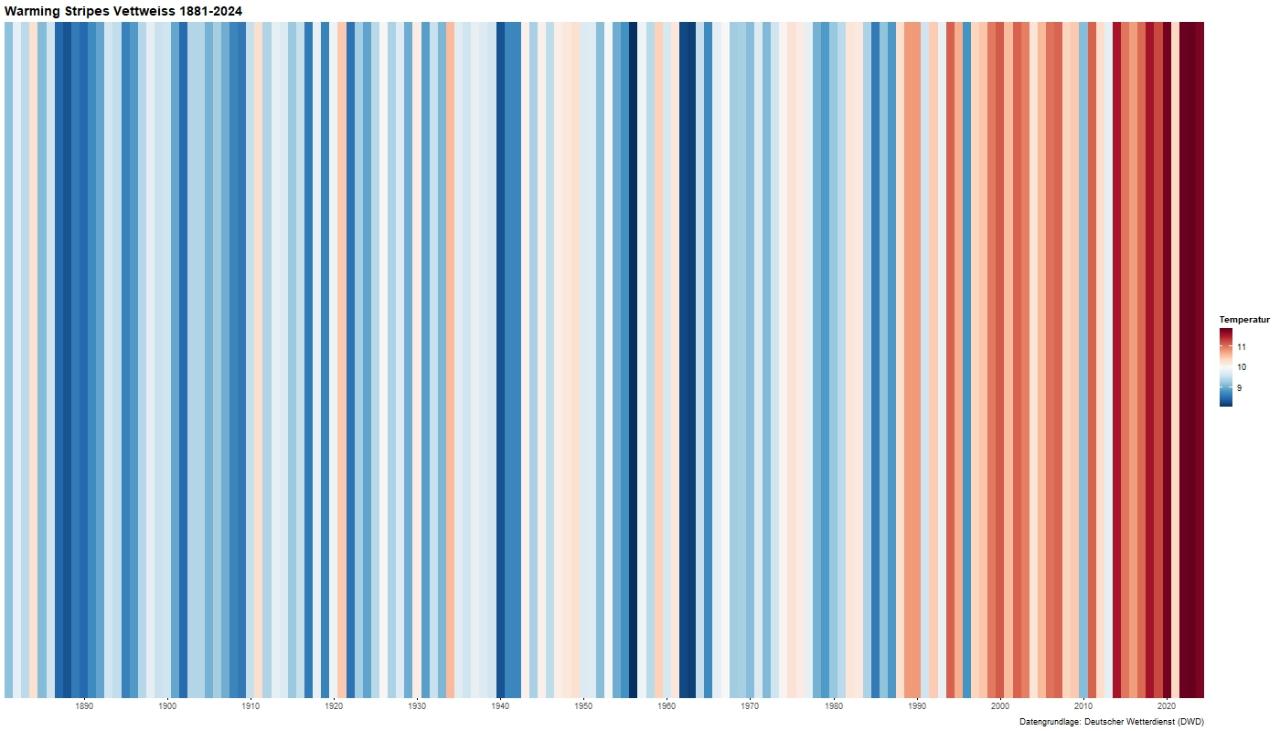 Warming Stripes Gemeinde Vettweiß, Quelle: Deutscher Wetterdienst, bearbeitet durch LANUK NRW