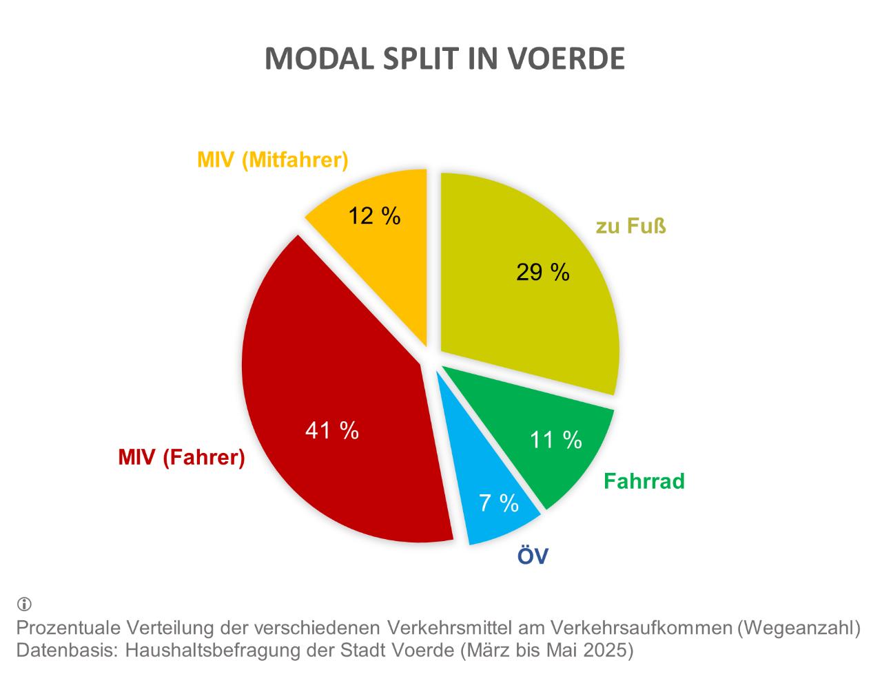 Modal Split (Anteil der Verkehrsmittel am Wegeaufkommen | Datenbasis: HH-Befragung 2025)